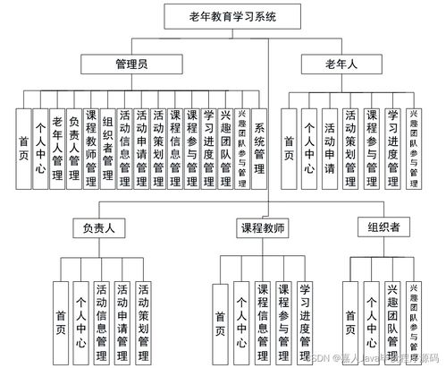 基于SpringBoot的老年教育學習系統設計與實現 —— 以計算機系統集成視角